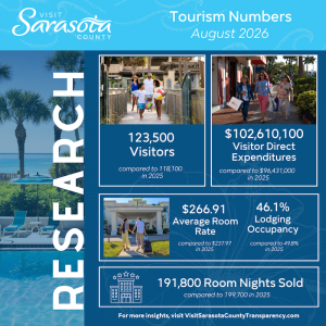A Wider Lens on Sarasota County’s Tourism Outlook